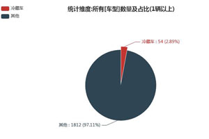 第一专用车网：第354批次公告之冷藏车统计分析