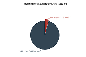 第一专用车网：第354批次公告之消防车统计分析