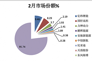 2022年前2月新能源物流车动力电池装机市场特点简析