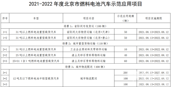 單車最高補貼189萬！北京市發布燃料電池汽車補貼標準