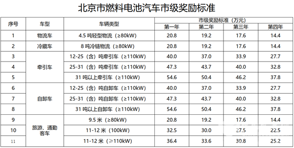 單車最高補貼189萬！北京市發布燃料電池汽車補貼標準