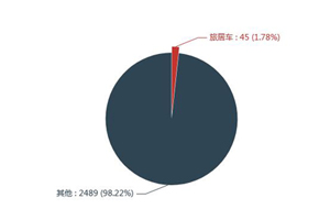 第一专用车网：第355批次公告之旅居车统计分析