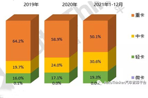 2022年1-3月环卫车市场特点简析