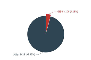 第一专用车网：第355批次公告之冷藏车统计分析