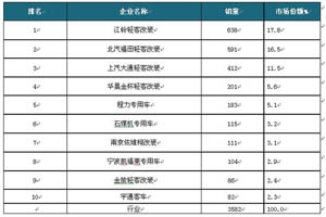 2022年前3月救护车市场特点简析