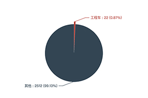 第一专用车网：第355批次公告之工程车统计分析