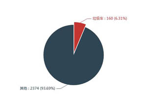 第一专用车网：第355批次公告之垃圾车统计分析