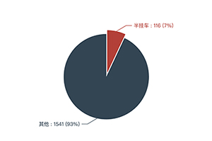 第一专用车网：第356批次公告之半挂车统计分析