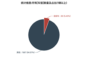 第一专用车网：第356批次公告之自卸车统计分析