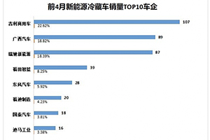 同比增长近4成，吉利商用车霸榜——2022年前4月新能源冷藏车销量特点简析