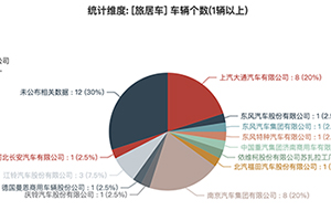 第一专用车网：第357批次公告之旅居车统计分析