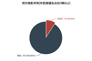 第一专用车网：第358批次公告之半挂车统计分析