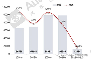 2022年前5月混凝土搅拌车终端销量特点解析
