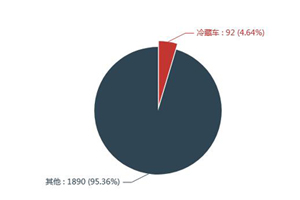 第一专用车网：第359批次公告之冷藏车统计分析