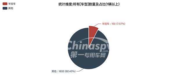 半挂车在359批次公告占比情况