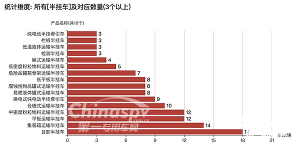 数量在3台以上的半挂车车型及数量