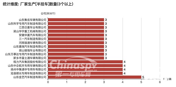 数量在3台以上的半挂车企业产品情况