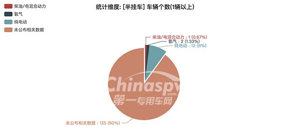 半挂车燃油种类情况