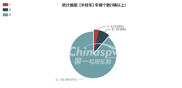 半挂车车型轴数情况