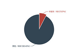 第359批次公告之半掛車統計分析來了！