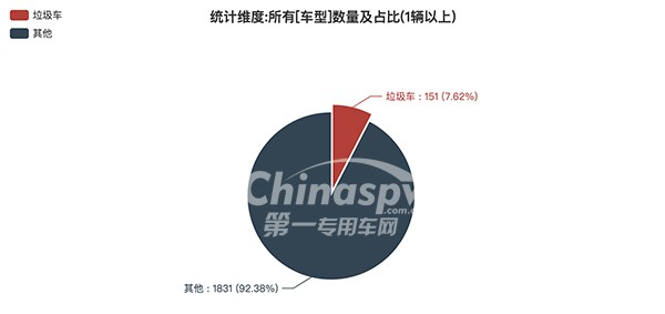 垃圾车在359批次公告占比情况