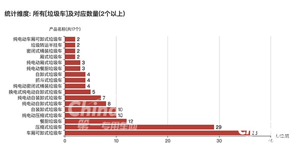 数量在2台以上的第359批次公告垃圾车车型及数量