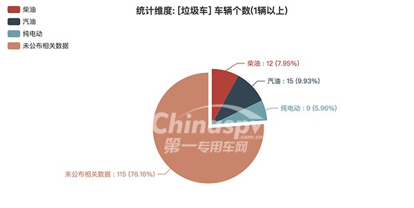 第359批次公告垃圾车燃油种类情况