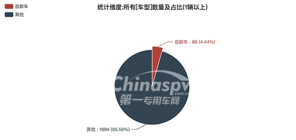 自卸车在359批次公告占比情况