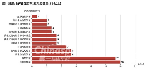 第359批次公告自卸车车型及数量