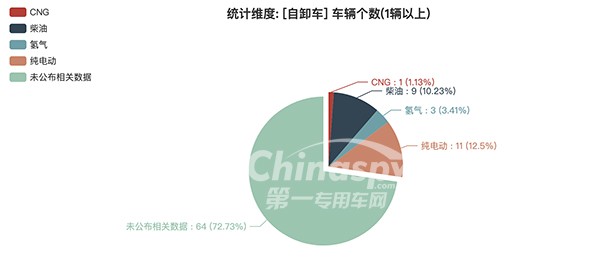 第359批次公告自卸车燃油种类情况