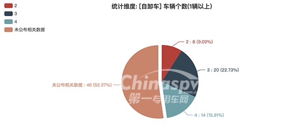 自卸车车型轴数情况