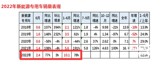 2022年上半年新能源专用车同比增长8成