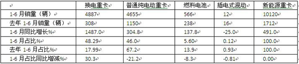 2022年上半年新能源专用车同比增长8成