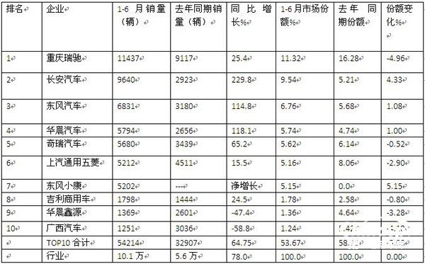 2022年上半年新能源专用车同比增长8成
