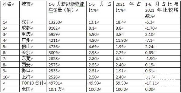 2022年上半年新能源专用车同比增长8成