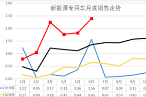 2022年上半年新能源专用车同比增长8成 瑞驰东风奇瑞居前三