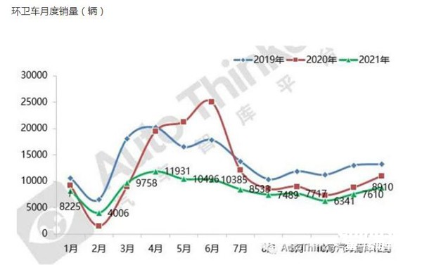 2021年各月环卫车销量