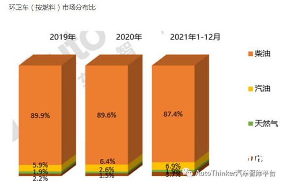 2019年—2021年各类动力环卫车销量占比