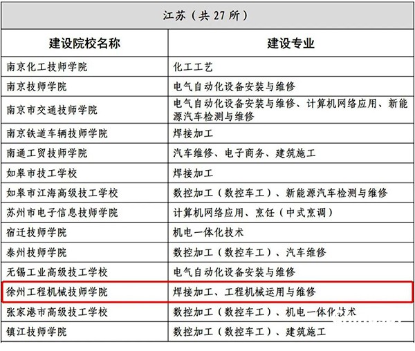 全省唯一企业办学单位入选！徐工技师学院展现硬实力