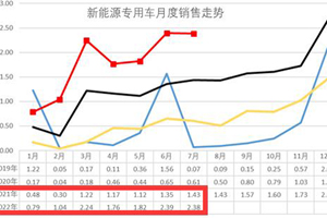 瑞驰获单月累计双料冠军 新能源专用车成为当前暗淡商用车市场中的“一道光”