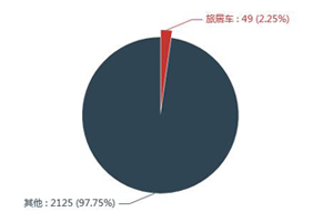 第一专用车网：第360批次公告之旅居车统计分析