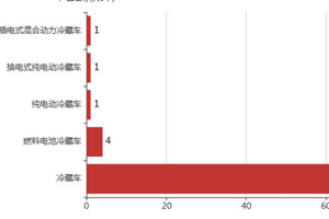第360批次公告：冷藏车占比4.19% 山东欧瑞车辆排名第一