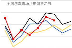 前7月房车市场：C型主体地位更强，大通、宇通居冠亚军