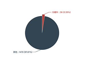 第362批次公告：冷藏车占比2.39% 湖北汇力、河南新飞冷藏车排名前二