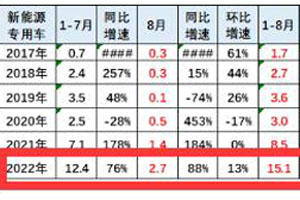 前8月新能源专用车：销量创近年同期新高，单月吉利夺冠 累计瑞驰领衔