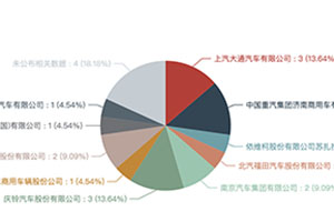 第362批次公告：旅居车占比1.46% 宇通、中恒、聊工、中威平分秋色