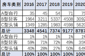 前8月房车市场简析:结束“4连降”一举转正,单月宇通夺冠,累计大通第一