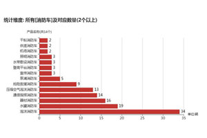 第363批次公告之消防车占比5.87% 泡沫消防车占比最高