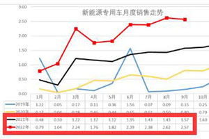前三季度新能源专用车市场：销量创新高重卡抢眼，瑞驰霸榜吉利商用车