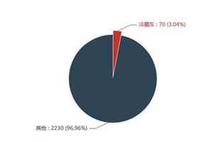 第一专用车网：363批次冷藏车占比3.04% 山东沃尔邦汽车数量第一